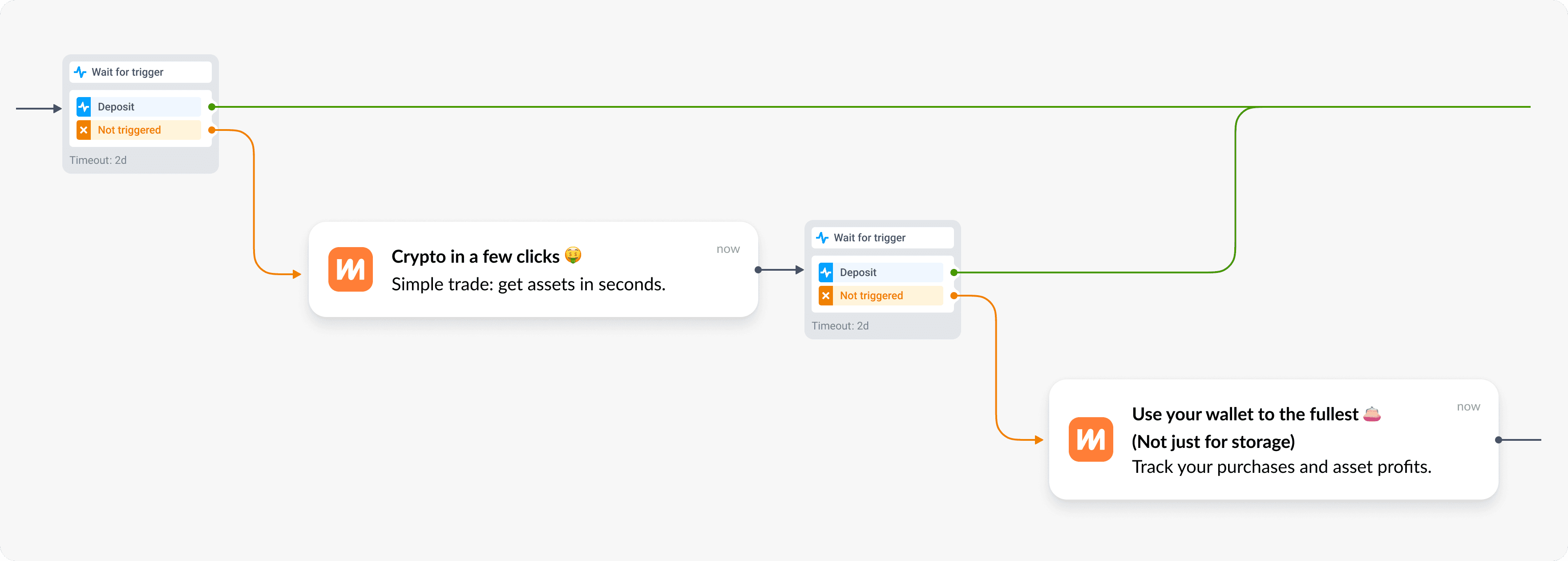 Campaign to encourage activation action - fintech crypto app EXMO